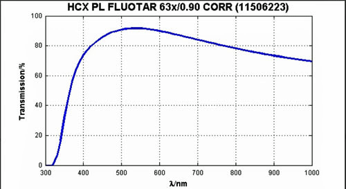 Leica HCX PL Fluotar 63X Dry Objective