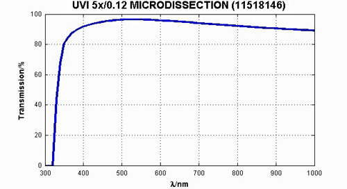 Leica UVI 5x Microdissection Objective