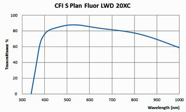Nikon CFI S Plan FL LWD 20X Objective